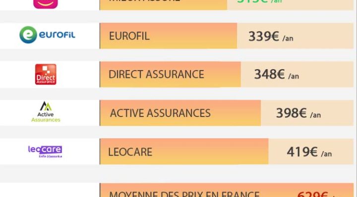 classement-assurances-auto-moins-cheres2-5693376